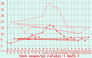 Courbe de la force du vent pour Brion (38)