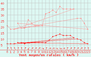 Courbe de la force du vent pour Le Mesnil-Esnard (76)