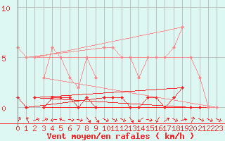 Courbe de la force du vent pour Lhospitalet (46)