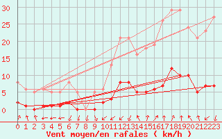 Courbe de la force du vent pour Als (30)