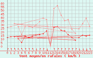Courbe de la force du vent pour Besson - Chassignolles (03)