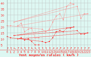 Courbe de la force du vent pour Nostang (56)