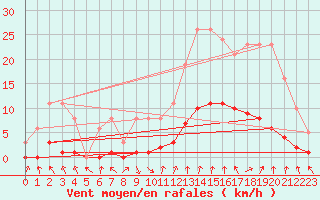 Courbe de la force du vent pour Isle-sur-la-Sorgue (84)