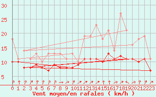 Courbe de la force du vent pour Izegem (Be)
