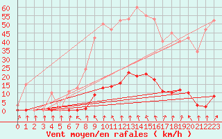 Courbe de la force du vent pour Anse (69)