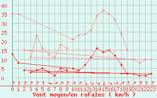 Courbe de la force du vent pour Gurande (44)