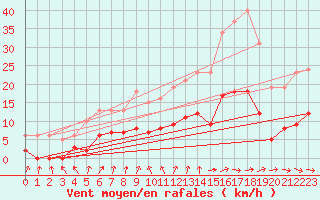 Courbe de la force du vent pour Bannay (18)