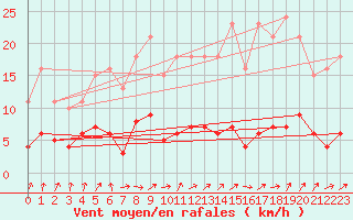 Courbe de la force du vent pour Saint-Igneuc (22)
