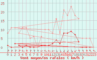 Courbe de la force du vent pour Pinsot (38)