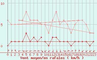 Courbe de la force du vent pour Saint-Laurent-du-Pont (38)