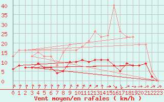 Courbe de la force du vent pour La Chapelle-Montreuil (86)