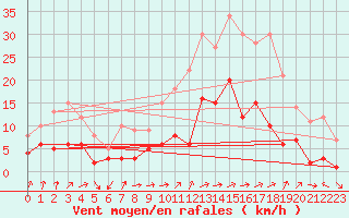 Courbe de la force du vent pour Tamarite de Litera