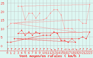 Courbe de la force du vent pour Avila - La Colilla (Esp)