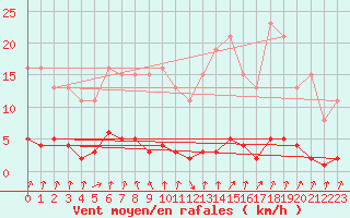 Courbe de la force du vent pour Nris-les-Bains (03)