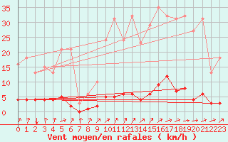 Courbe de la force du vent pour Continvoir (37)