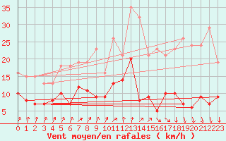 Courbe de la force du vent pour Frontenac (33)