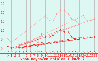 Courbe de la force du vent pour Sandillon (45)