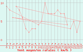 Courbe de la force du vent pour Quimperl (29)