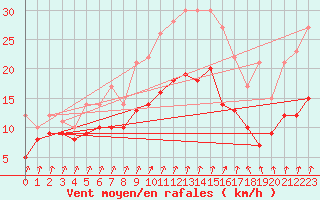 Courbe de la force du vent pour Beitem (Be)