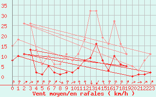 Courbe de la force du vent pour Brion (38)