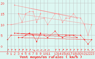 Courbe de la force du vent pour Coulommes-et-Marqueny (08)