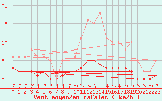 Courbe de la force du vent pour Amiens - Dury (80)
