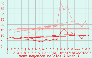 Courbe de la force du vent pour Lemberg (57)