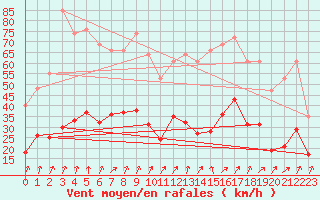 Courbe de la force du vent pour Lans-en-Vercors (38)