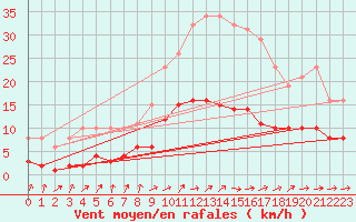 Courbe de la force du vent pour Hestrud (59)