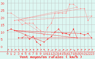 Courbe de la force du vent pour Coulommes-et-Marqueny (08)