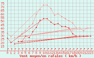 Courbe de la force du vent pour Kokkola Tankar