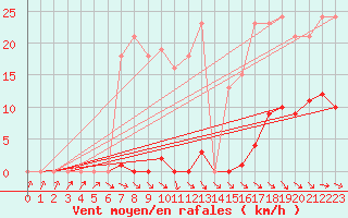 Courbe de la force du vent pour Renwez (08)