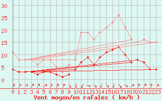 Courbe de la force du vent pour Sallanches (74)