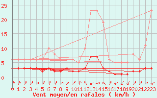 Courbe de la force du vent pour Pinsot (38)