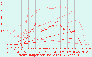 Courbe de la force du vent pour Saint-Michel-Mont-Mercure (85)