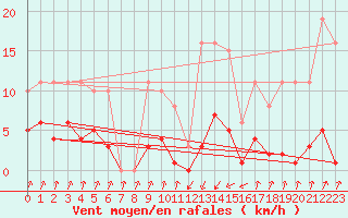 Courbe de la force du vent pour Pinsot (38)