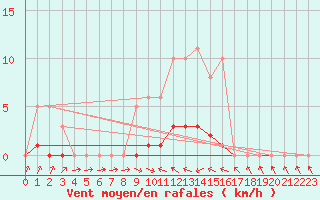 Courbe de la force du vent pour Sermange-Erzange (57)