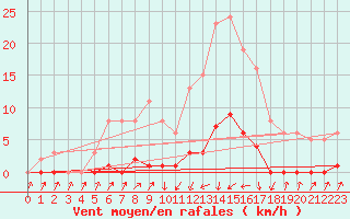 Courbe de la force du vent pour Pinsot (38)