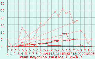 Courbe de la force du vent pour Roujan (34)