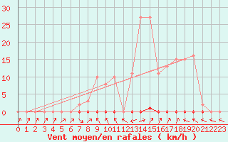 Courbe de la force du vent pour Anse (69)