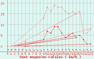 Courbe de la force du vent pour Connerr (72)