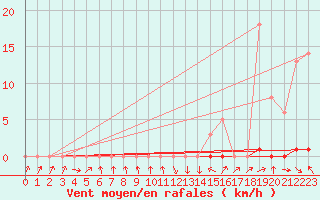 Courbe de la force du vent pour Recoubeau (26)