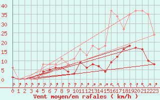 Courbe de la force du vent pour Aouste sur Sye (26)