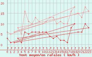 Courbe de la force du vent pour Brion (38)