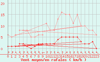 Courbe de la force du vent pour Petiville (76)