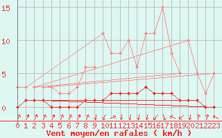 Courbe de la force du vent pour Xonrupt-Longemer (88)