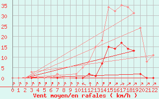 Courbe de la force du vent pour Lans-en-Vercors (38)