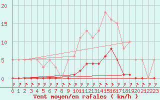 Courbe de la force du vent pour Mandailles-Saint-Julien (15)