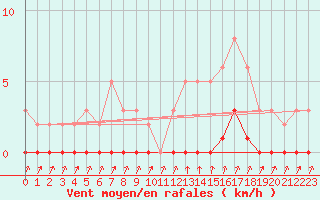 Courbe de la force du vent pour Xonrupt-Longemer (88)