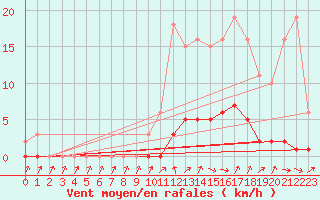 Courbe de la force du vent pour Cabris (13)